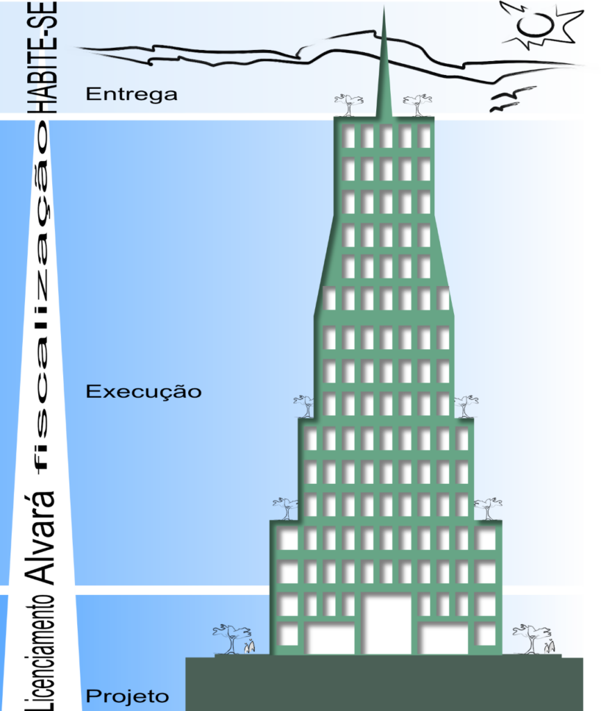 Figura 3: Esquema ilustrado de responsabilidades na construção do edifício. Fonte: autoria própria 