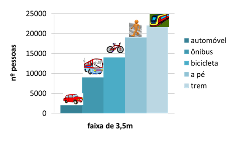 Figura 1: Número de pessoas que são levadas por hora em cada modo de transporte numa faixa de 3,5 m de largura (Fonte:  ITDP)