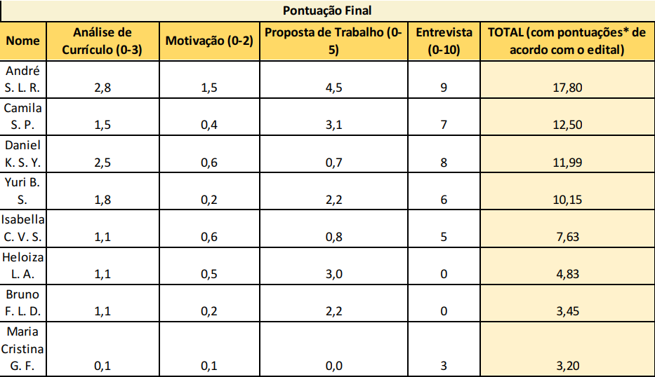 Tabela com os nomes dos candidatos no concurso para seleção de auditor do CAU São Paulo. A tabela contém as pontuações em diversas categorias bem como a pontuação final. André S.L.R teve a maior pontuação (17,80).